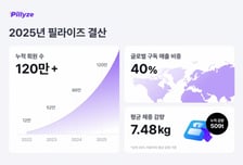 "AI 맞춤관리로 체중 7kg↓"…필라이즈, 누적 회원 120만 돌파