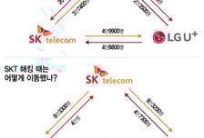 KT 위약금 면제가 불러온 번호이동 대란…어디에서 어디로?