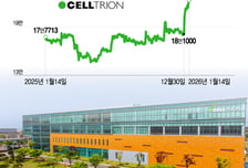 박스권 돌파한 셀트리온, '신·구 동력' 조화 앞세워 반등 신호탄