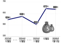 당국 경고 잇따르자…은행들, 달러 예금 금리 인하 움직임