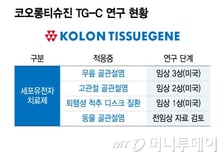 코오롱티슈진, 올해 TG-C 성패 판가름…"연매출 10조 혁신신약 기대"