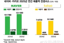 네이버·카카오, AI와 함께 매출액 20조 시대 연다