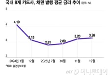 연 3.2%까지 뛴 카드사 조달 금리… 올해도 비용관리 쉽지 않네