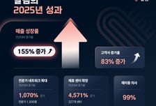 기업복지 대신 챙겨주는 '달램', 작년 4400회 웰니스 서비스 제공