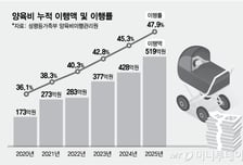 양육비 안 준'나쁜엄빠'탓, 국고 77억 지출