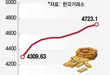 반도체 원맨쇼 끝, 전업종에 돈 들어온다…5천피 넘어 어디까지?