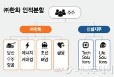 한화, 3남 독립… '테크·라이프' 인적분할