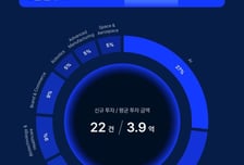 블루포인트, 작년 22곳 신규 투자…초기 딥테크 생태계 구심점 역할 강화