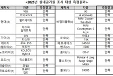지난해 국내 제작·판매 차량 23종, 실내공기질 기준 모두 통과