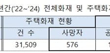 3년간 주택화재로 576명 사망…행안부 "부주의가 절반"