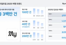 마이리얼트립, 지난해 여행결제 300만건 돌파…"경험 소비 뚜렷"