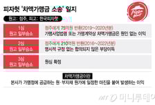 "피자헛 차액가맹금은 부당이득"…치킨·카페업종 '긴장'(종합)