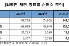 지난해 외국인 국내 채권 매수 2배 증가…개인은 25% 감소