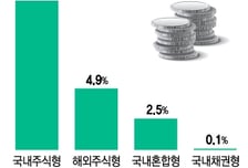 쭉쭉 오르더니 해외 압도…보름 만에 12% 번 국내 주식형 펀드