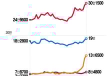 '인적분할'에 급등한 한화, 다른 지주사에도 온기 퍼질까