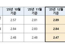 주담대 변동금리 4개월째 오른다…코픽스 0.08%P↑