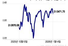 기술주 부진하지만 소형주로 강세 확산…이번엔 순환매 이어질까[오미주]