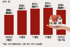 "공포의 8% 뚫었다" 주담대 금리 쑥...은행권은 "가계대출 못 푼다"