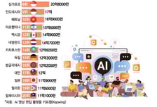 [더차트] 한국, AI 저질 콘텐츠 '소비 1위' 오명…84억번 재생