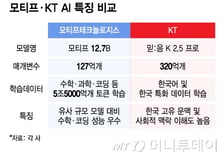 '국대 AI' 다크호스 떠오른 KT·모티프…경쟁력은?