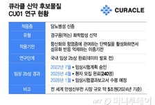 큐라클, CU01 2b상 완료…"혁신신약 탄력…기술이전 성과기대"
