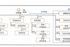 신평사 "한화 인적분할, 신용 영향도 제한적"…투자 규모 살펴봐야