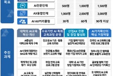 올해 'AI중심대학' 10개 신규 선정…"연간 30억씩 총240억 지원"
