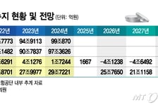 올해부터 건강보험 4조대 적자…"건강보험 우선순위 조정해야"