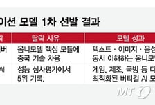 '독파모' 떨어졌는데…네이버·NC, 그래도 AI 사업은 계속