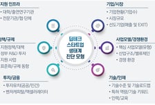 "국내 딥테크 잠재력 충분…인력·규제 걸림돌"