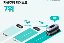 오토노머스에이투지, 글로벌 자율주행 리더보드 7위…역대 최고 성과