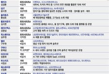 "기술력 갖춘 초기 스타트업 잡아라"…AI·딥테크 기업에 쏠린 투자금