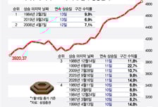"4500억 걸었는데" 곱버스 탄 개미들 '덜덜'...코스피 5천시대 초읽기