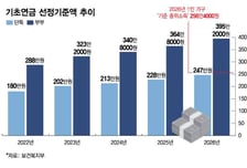 '중산층 노인'도 받는 기초연금…복지부·국민연금 "기준 재조정 필요해"