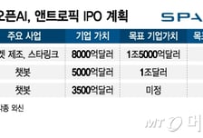 美 3대 유니콘, IPO 날갯짓