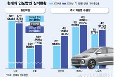 수출로 달렸다… 현대차 印법인, 글로벌 생산거점 위상 강화