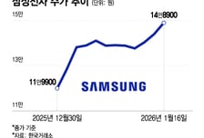 15만 코앞 삼성전자, 개인 팔고 기관 샀다