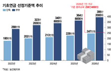 중위소득자도 받는 기초연금… 당국 "수급기준 재조정 필요"