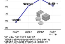 원발성 고혈압·무릎관절증… 경증 진료비 '19.3조'