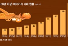 "외딴곳에 또" 초대형 베이커리 카페의 비밀...이 대통령도 콕 찍었다