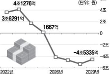 "건보 재정수지 올해부터 '적자' 예상"