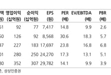 파마리서치, 리쥬란 성장 재개 전망…상승전환 기대-상상인