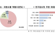비수도권 지자체 10곳 중 8곳 "지방소멸 위험 높다"