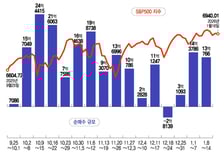 사상최고 경신 알파벳-올들어 74% 급등 샌디스크, 추격 매수[서학픽]