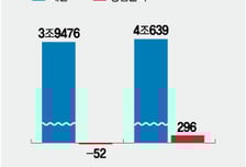 호텔신라, 1년 만에 '적자 탈출'…면세 회복에 호텔 안정세 지속