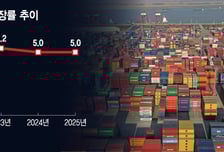 수출 덕에 5% 성장목표 사수한 中, '내수·부동산' 여전히 난제