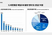 CJ대한통운 '매일오네' 1년…출산·육아상품 배송 316%↑