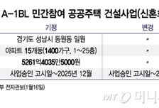 첫 삽도 못 떴는데 "3년 더 걸린다" 공공주택 또 차질...분양가 오르나