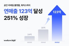 1년새 매출 35억→123억…워커스하이 "리브랜딩 전략 통했다"