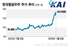 올해 들어서 벌써 44% 상승…증권가 "한국항공우주 더 간다"